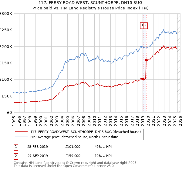 117, FERRY ROAD WEST, SCUNTHORPE, DN15 8UG: Price paid vs HM Land Registry's House Price Index