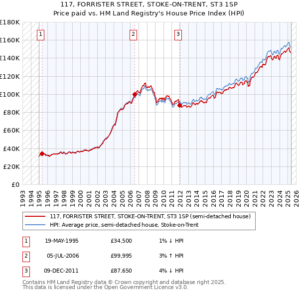 117, FORRISTER STREET, STOKE-ON-TRENT, ST3 1SP: Price paid vs HM Land Registry's House Price Index