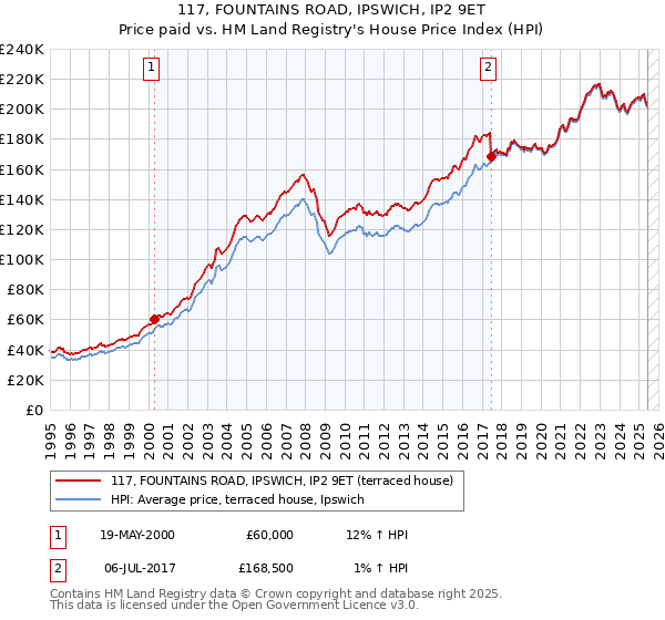117, FOUNTAINS ROAD, IPSWICH, IP2 9ET: Price paid vs HM Land Registry's House Price Index