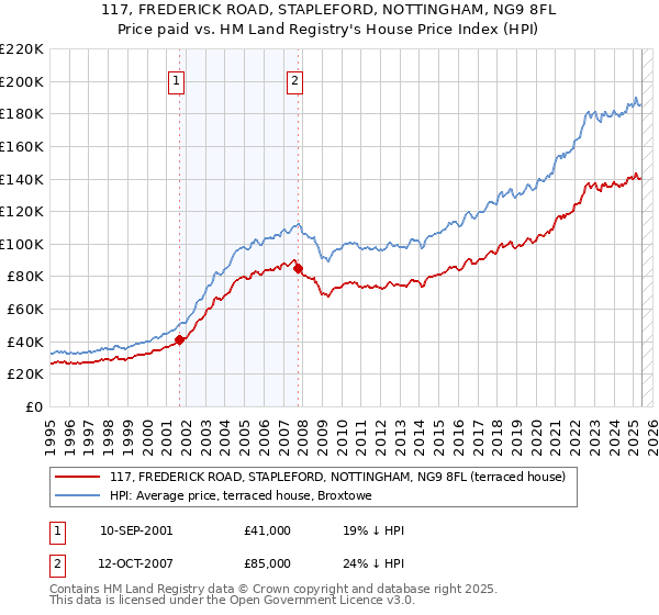 117, FREDERICK ROAD, STAPLEFORD, NOTTINGHAM, NG9 8FL: Price paid vs HM Land Registry's House Price Index