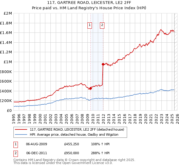 117, GARTREE ROAD, LEICESTER, LE2 2FF: Price paid vs HM Land Registry's House Price Index