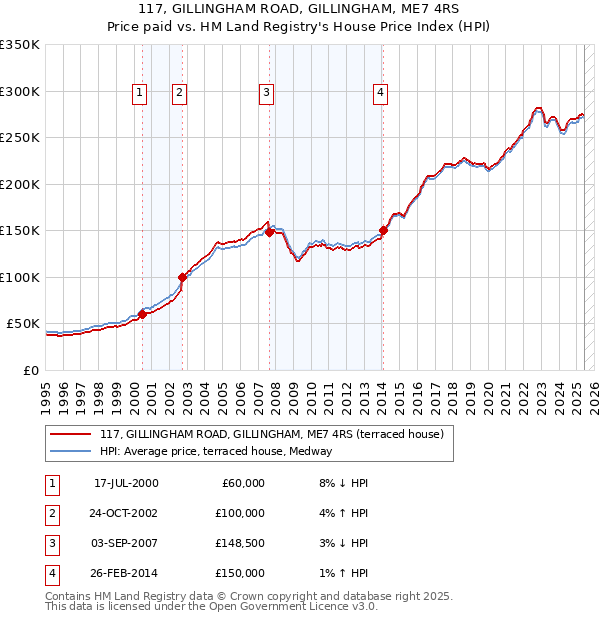 117, GILLINGHAM ROAD, GILLINGHAM, ME7 4RS: Price paid vs HM Land Registry's House Price Index