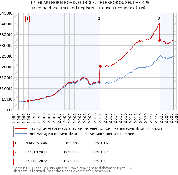 117, GLAPTHORN ROAD, OUNDLE, PETERBOROUGH, PE8 4PS: Price paid vs HM Land Registry's House Price Index