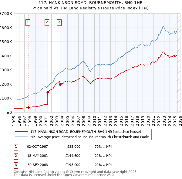 117, HANKINSON ROAD, BOURNEMOUTH, BH9 1HR: Price paid vs HM Land Registry's House Price Index