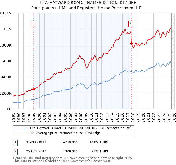 117, HAYWARD ROAD, THAMES DITTON, KT7 0BF: Price paid vs HM Land Registry's House Price Index