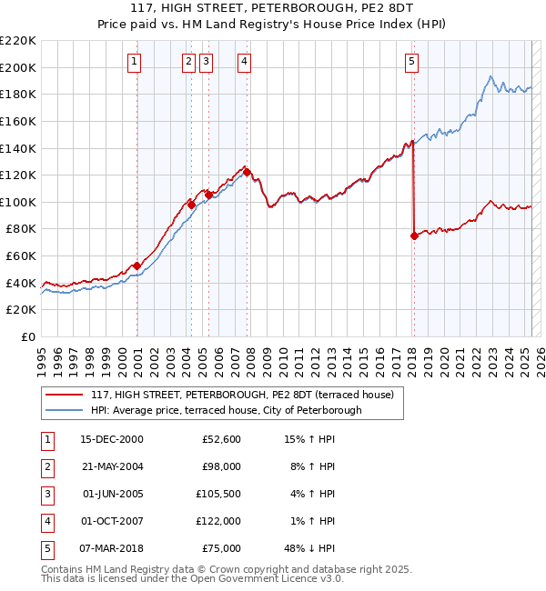 117, HIGH STREET, PETERBOROUGH, PE2 8DT: Price paid vs HM Land Registry's House Price Index
