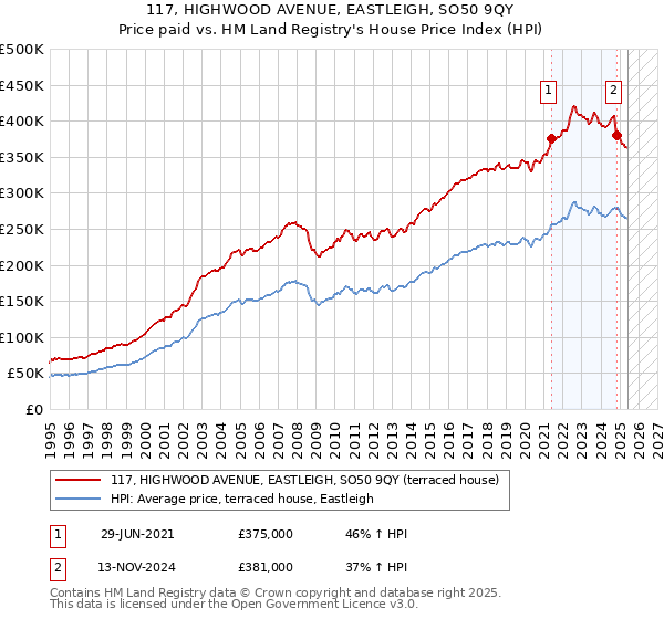 117, HIGHWOOD AVENUE, EASTLEIGH, SO50 9QY: Price paid vs HM Land Registry's House Price Index