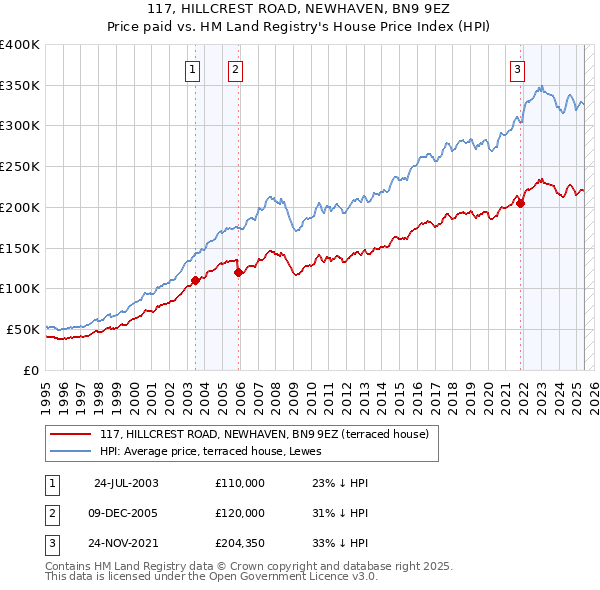 117, HILLCREST ROAD, NEWHAVEN, BN9 9EZ: Price paid vs HM Land Registry's House Price Index
