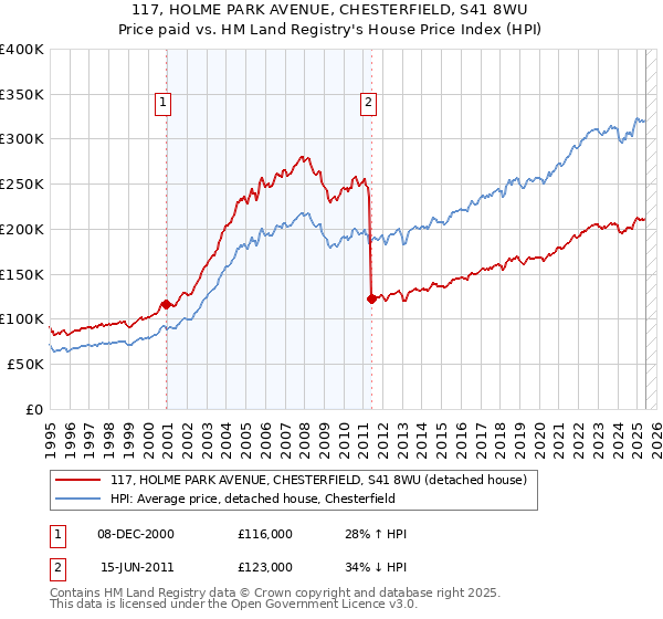 117, HOLME PARK AVENUE, CHESTERFIELD, S41 8WU: Price paid vs HM Land Registry's House Price Index
