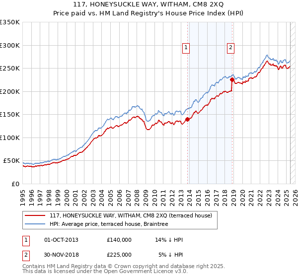 117, HONEYSUCKLE WAY, WITHAM, CM8 2XQ: Price paid vs HM Land Registry's House Price Index