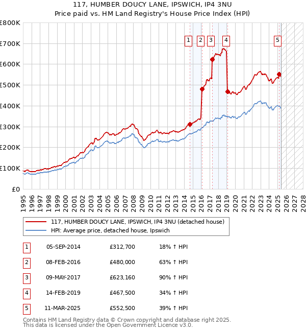 117, HUMBER DOUCY LANE, IPSWICH, IP4 3NU: Price paid vs HM Land Registry's House Price Index