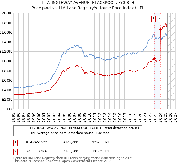 117, INGLEWAY AVENUE, BLACKPOOL, FY3 8LH: Price paid vs HM Land Registry's House Price Index