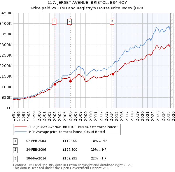 117, JERSEY AVENUE, BRISTOL, BS4 4QY: Price paid vs HM Land Registry's House Price Index