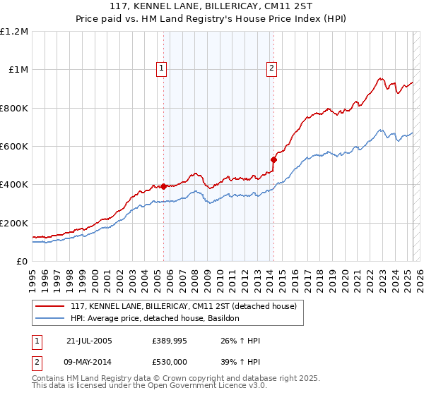 117, KENNEL LANE, BILLERICAY, CM11 2ST: Price paid vs HM Land Registry's House Price Index
