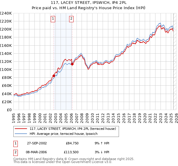 117, LACEY STREET, IPSWICH, IP4 2PL: Price paid vs HM Land Registry's House Price Index