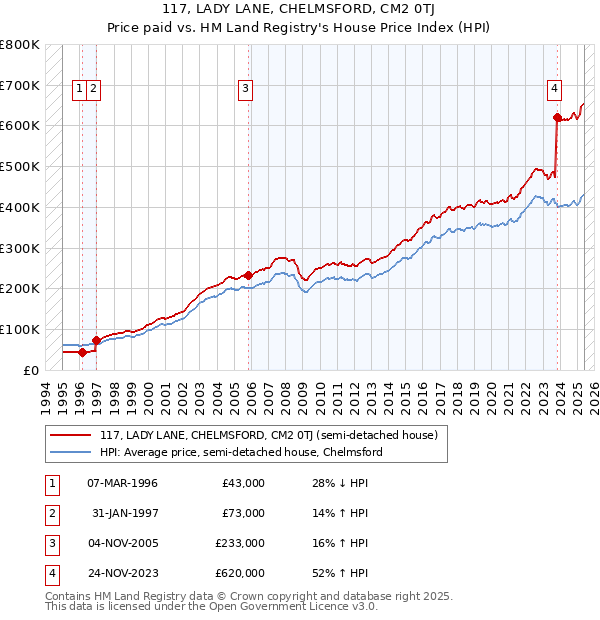117, LADY LANE, CHELMSFORD, CM2 0TJ: Price paid vs HM Land Registry's House Price Index