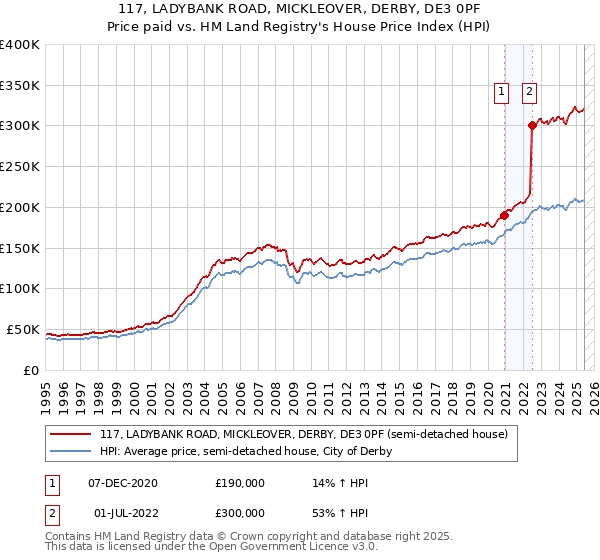 117, LADYBANK ROAD, MICKLEOVER, DERBY, DE3 0PF: Price paid vs HM Land Registry's House Price Index