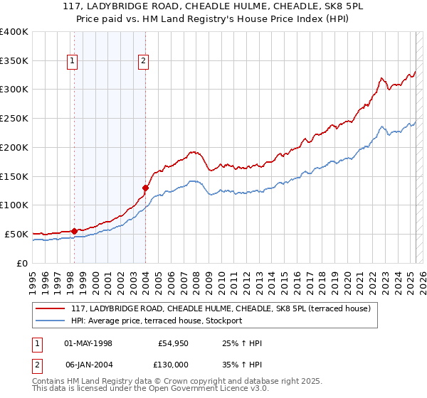117, LADYBRIDGE ROAD, CHEADLE HULME, CHEADLE, SK8 5PL: Price paid vs HM Land Registry's House Price Index