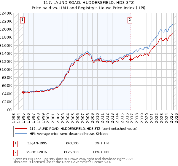 117, LAUND ROAD, HUDDERSFIELD, HD3 3TZ: Price paid vs HM Land Registry's House Price Index