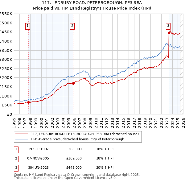 117, LEDBURY ROAD, PETERBOROUGH, PE3 9RA: Price paid vs HM Land Registry's House Price Index