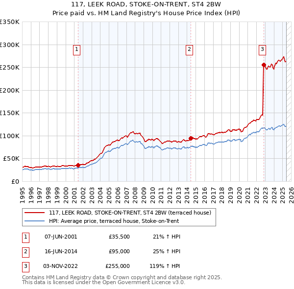 117, LEEK ROAD, STOKE-ON-TRENT, ST4 2BW: Price paid vs HM Land Registry's House Price Index