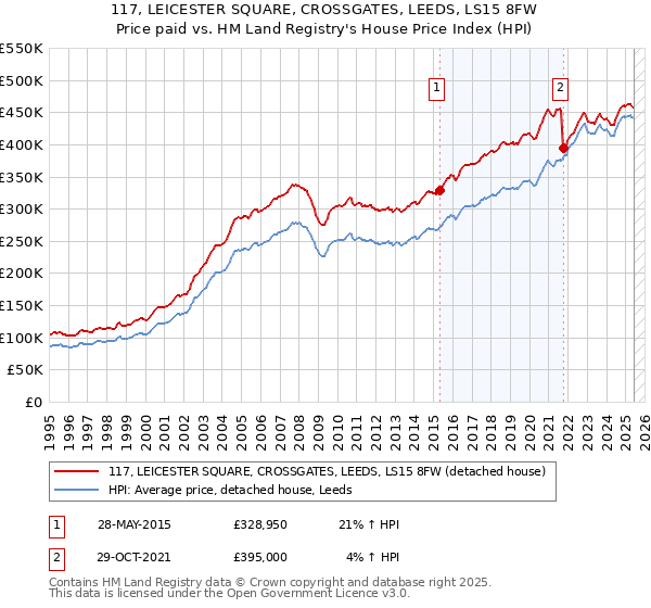 117, LEICESTER SQUARE, CROSSGATES, LEEDS, LS15 8FW: Price paid vs HM Land Registry's House Price Index