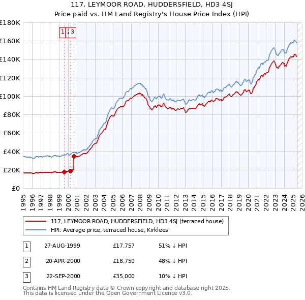 117, LEYMOOR ROAD, HUDDERSFIELD, HD3 4SJ: Price paid vs HM Land Registry's House Price Index