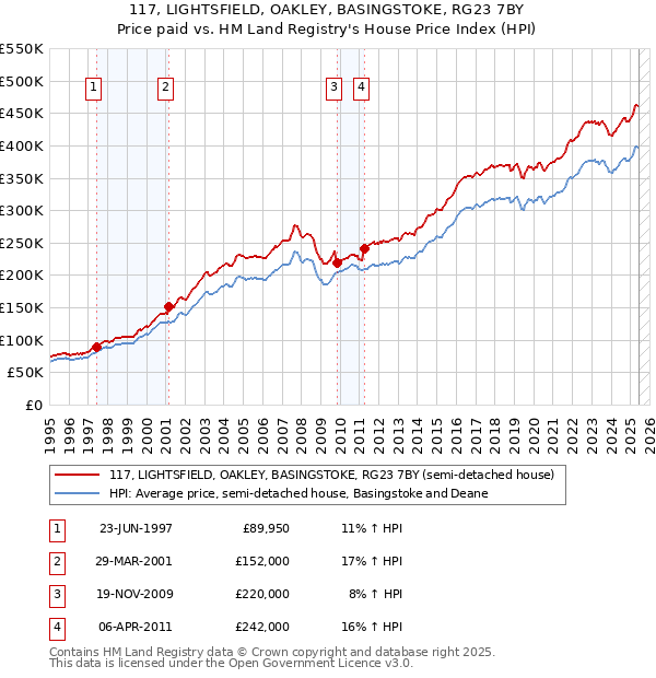 117, LIGHTSFIELD, OAKLEY, BASINGSTOKE, RG23 7BY: Price paid vs HM Land Registry's House Price Index