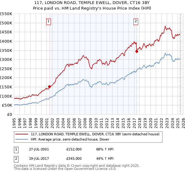 117, LONDON ROAD, TEMPLE EWELL, DOVER, CT16 3BY: Price paid vs HM Land Registry's House Price Index