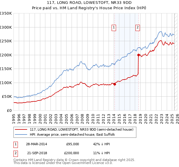 117, LONG ROAD, LOWESTOFT, NR33 9DD: Price paid vs HM Land Registry's House Price Index