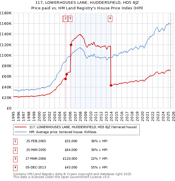 117, LOWERHOUSES LANE, HUDDERSFIELD, HD5 8JZ: Price paid vs HM Land Registry's House Price Index