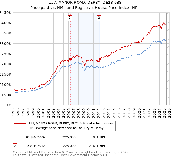 117, MANOR ROAD, DERBY, DE23 6BS: Price paid vs HM Land Registry's House Price Index