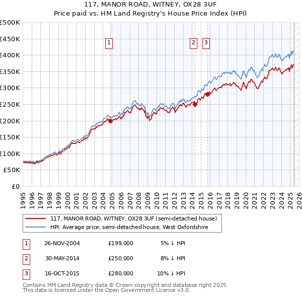 117, MANOR ROAD, WITNEY, OX28 3UF: Price paid vs HM Land Registry's House Price Index