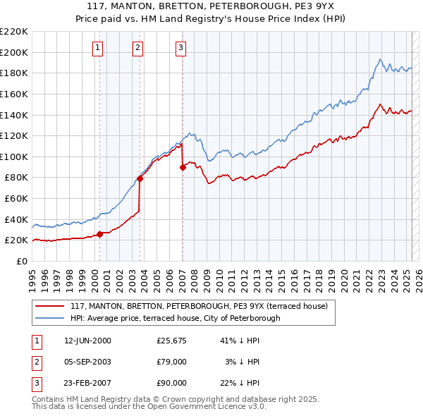 117, MANTON, BRETTON, PETERBOROUGH, PE3 9YX: Price paid vs HM Land Registry's House Price Index