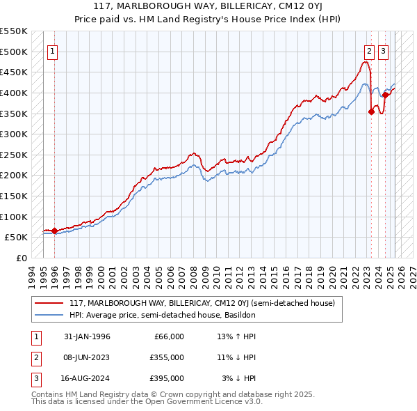 117, MARLBOROUGH WAY, BILLERICAY, CM12 0YJ: Price paid vs HM Land Registry's House Price Index
