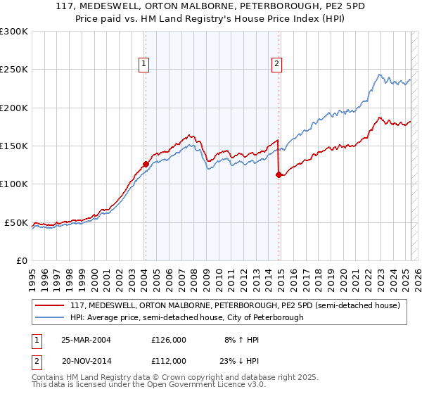 117, MEDESWELL, ORTON MALBORNE, PETERBOROUGH, PE2 5PD: Price paid vs HM Land Registry's House Price Index