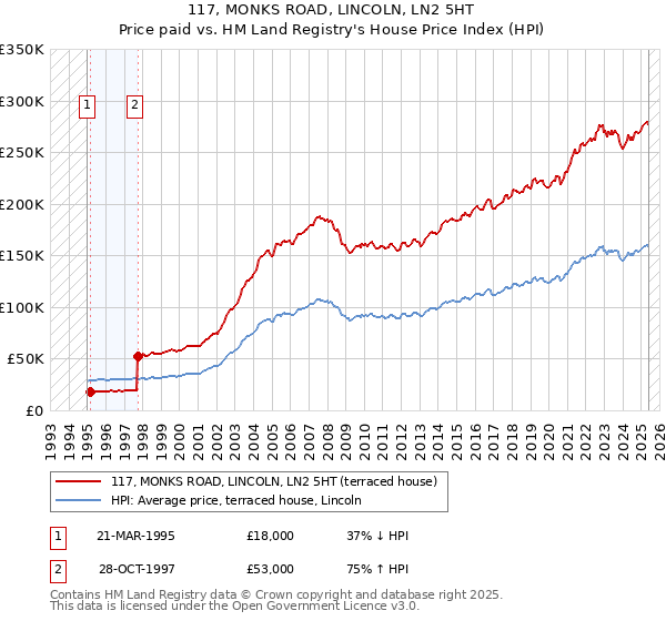 117, MONKS ROAD, LINCOLN, LN2 5HT: Price paid vs HM Land Registry's House Price Index