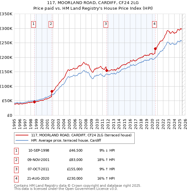 117, MOORLAND ROAD, CARDIFF, CF24 2LG: Price paid vs HM Land Registry's House Price Index