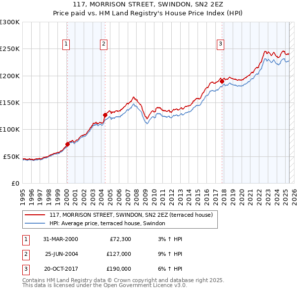 117, MORRISON STREET, SWINDON, SN2 2EZ: Price paid vs HM Land Registry's House Price Index