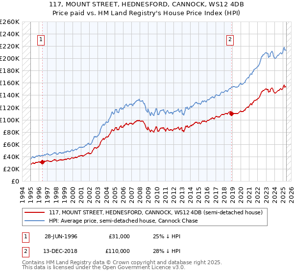 117, MOUNT STREET, HEDNESFORD, CANNOCK, WS12 4DB: Price paid vs HM Land Registry's House Price Index