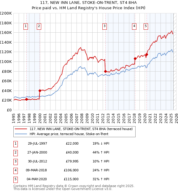 117, NEW INN LANE, STOKE-ON-TRENT, ST4 8HA: Price paid vs HM Land Registry's House Price Index