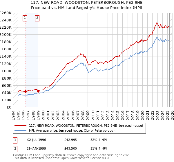 117, NEW ROAD, WOODSTON, PETERBOROUGH, PE2 9HE: Price paid vs HM Land Registry's House Price Index