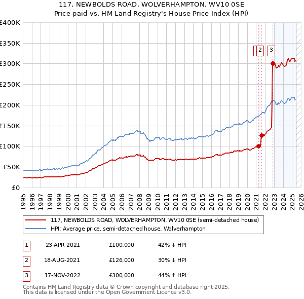 117, NEWBOLDS ROAD, WOLVERHAMPTON, WV10 0SE: Price paid vs HM Land Registry's House Price Index