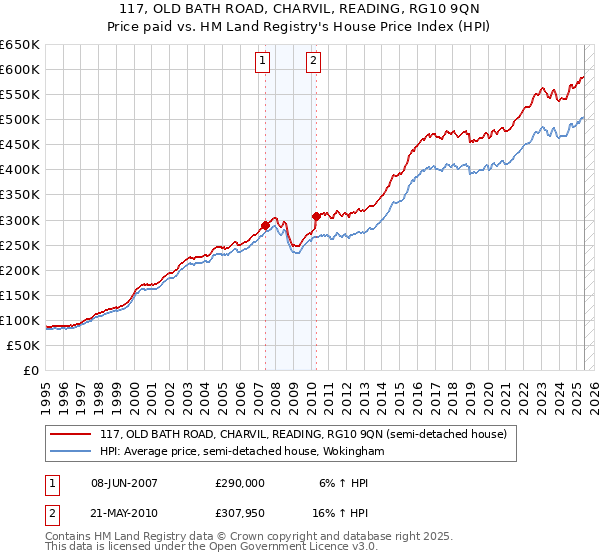 117, OLD BATH ROAD, CHARVIL, READING, RG10 9QN: Price paid vs HM Land Registry's House Price Index
