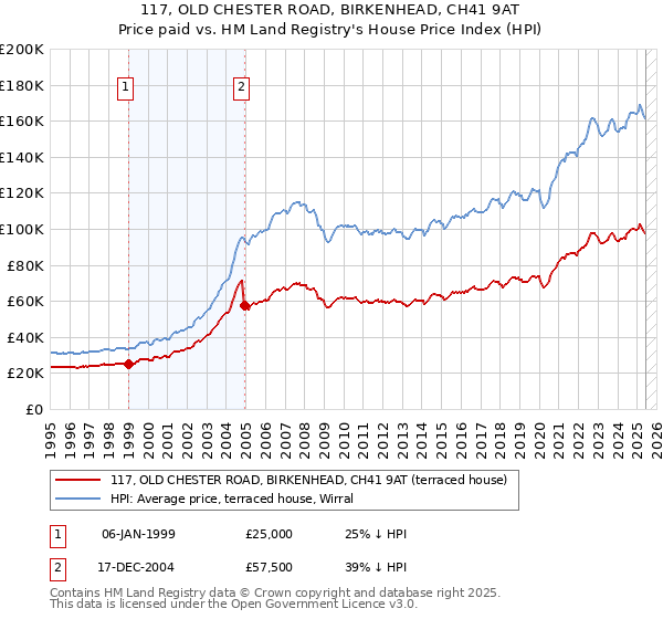 117, OLD CHESTER ROAD, BIRKENHEAD, CH41 9AT: Price paid vs HM Land Registry's House Price Index