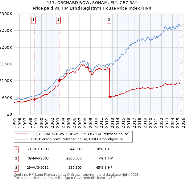 117, ORCHARD ROW, SOHAM, ELY, CB7 5AY: Price paid vs HM Land Registry's House Price Index