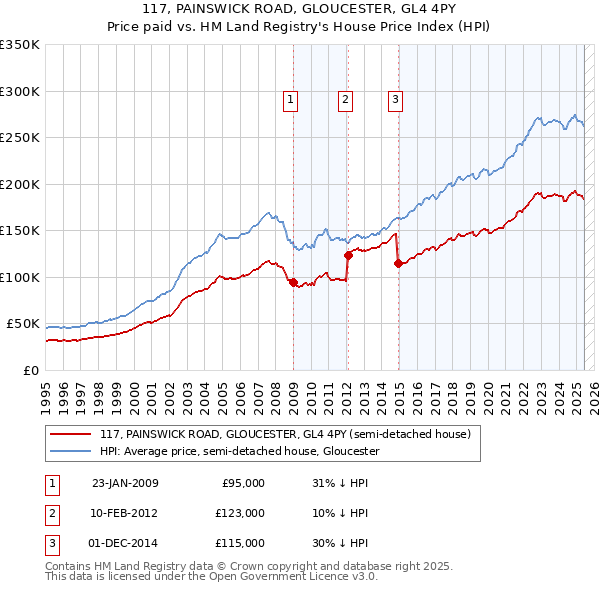 117, PAINSWICK ROAD, GLOUCESTER, GL4 4PY: Price paid vs HM Land Registry's House Price Index