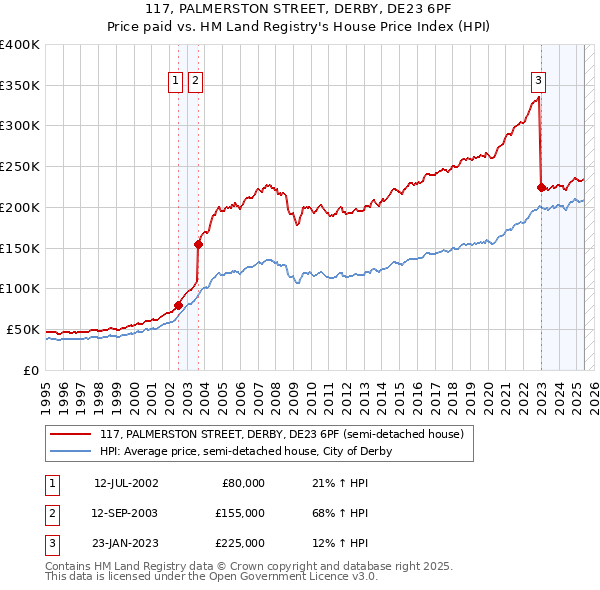 117, PALMERSTON STREET, DERBY, DE23 6PF: Price paid vs HM Land Registry's House Price Index