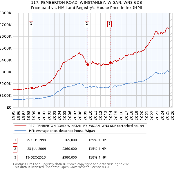 117, PEMBERTON ROAD, WINSTANLEY, WIGAN, WN3 6DB: Price paid vs HM Land Registry's House Price Index