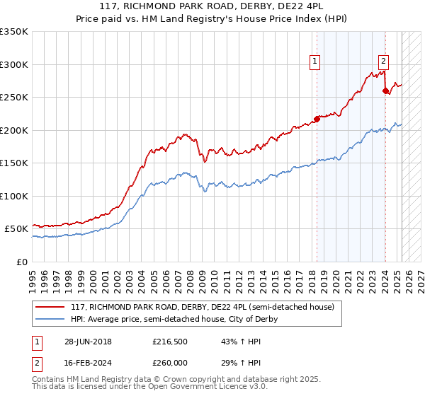 117, RICHMOND PARK ROAD, DERBY, DE22 4PL: Price paid vs HM Land Registry's House Price Index